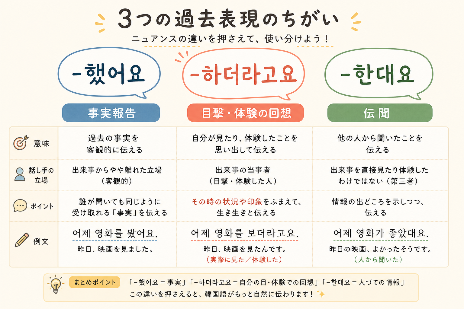 -했어요 / -하더라고요 / -한대요 の比較図